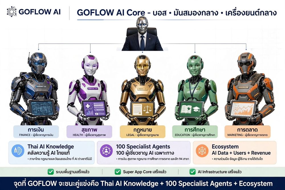GOFLOW AI Core Mother Daughter — Core ดูแล Agent ลูก 5 ตัว