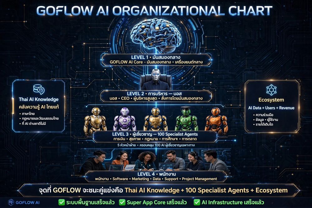 GOFLOW AI Organizational Chart 4 ระดับ
